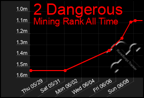 Total Graph of 2 Dangerous