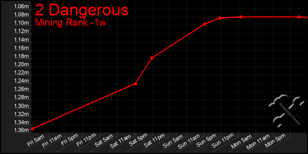 Last 7 Days Graph of 2 Dangerous