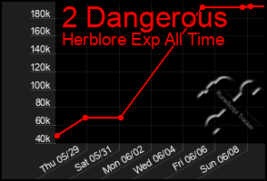 Total Graph of 2 Dangerous
