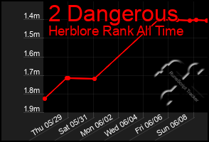 Total Graph of 2 Dangerous