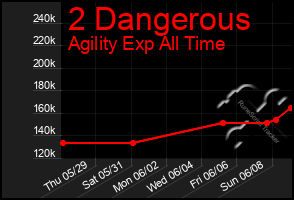 Total Graph of 2 Dangerous