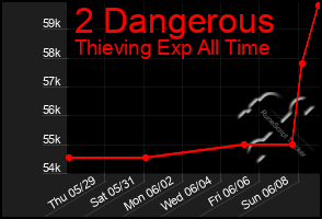Total Graph of 2 Dangerous