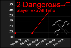 Total Graph of 2 Dangerous
