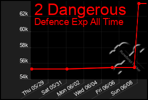 Total Graph of 2 Dangerous