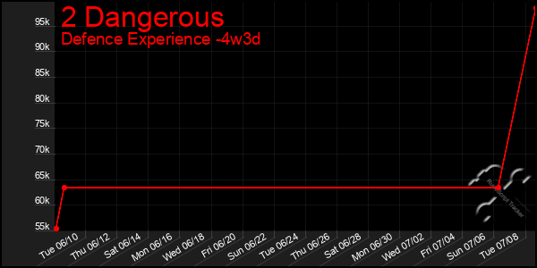 Last 31 Days Graph of 2 Dangerous