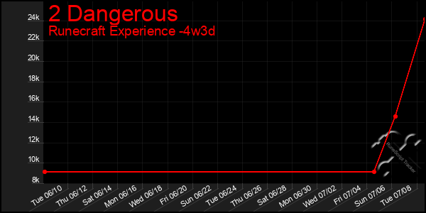 Last 31 Days Graph of 2 Dangerous