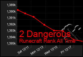 Total Graph of 2 Dangerous