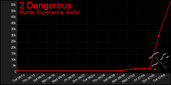 Last 31 Days Graph of 2 Dangerous