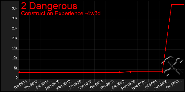 Last 31 Days Graph of 2 Dangerous