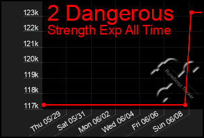 Total Graph of 2 Dangerous