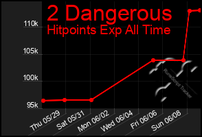 Total Graph of 2 Dangerous