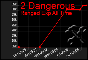 Total Graph of 2 Dangerous