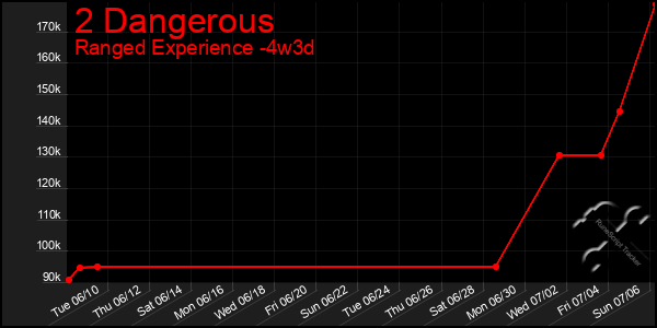 Last 31 Days Graph of 2 Dangerous