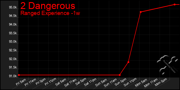 Last 7 Days Graph of 2 Dangerous
