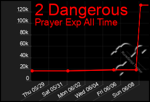 Total Graph of 2 Dangerous