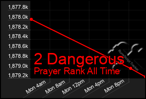 Total Graph of 2 Dangerous
