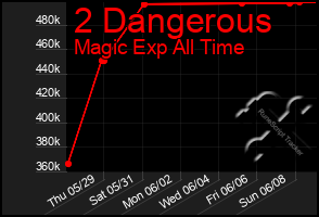 Total Graph of 2 Dangerous