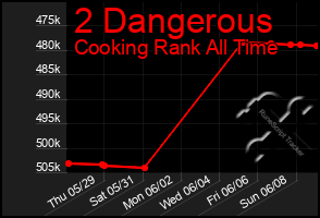 Total Graph of 2 Dangerous