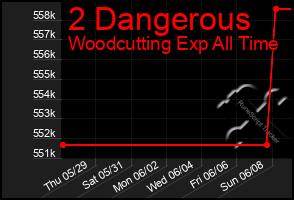 Total Graph of 2 Dangerous