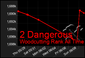 Total Graph of 2 Dangerous