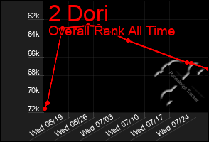 Total Graph of 2 Dori
