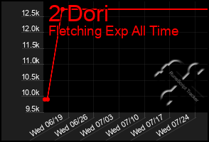 Total Graph of 2 Dori