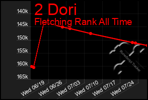 Total Graph of 2 Dori