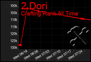 Total Graph of 2 Dori