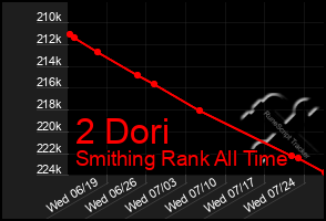 Total Graph of 2 Dori