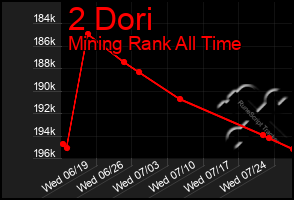 Total Graph of 2 Dori
