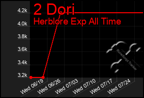 Total Graph of 2 Dori