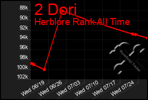 Total Graph of 2 Dori