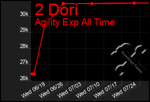 Total Graph of 2 Dori