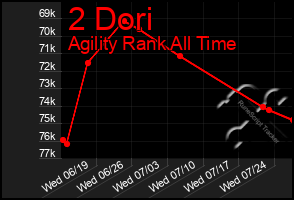 Total Graph of 2 Dori