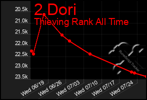 Total Graph of 2 Dori