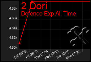 Total Graph of 2 Dori