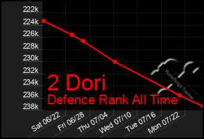 Total Graph of 2 Dori