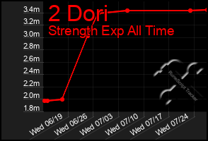 Total Graph of 2 Dori