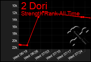 Total Graph of 2 Dori
