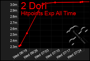 Total Graph of 2 Dori