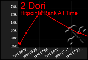 Total Graph of 2 Dori
