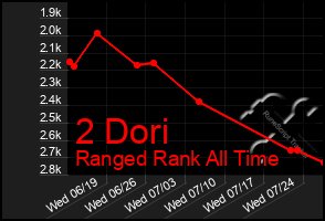 Total Graph of 2 Dori