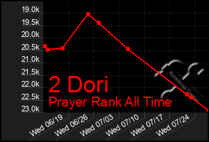Total Graph of 2 Dori