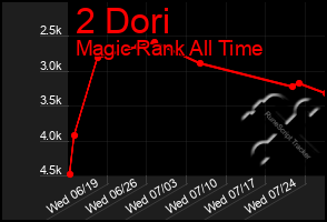 Total Graph of 2 Dori