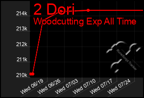 Total Graph of 2 Dori