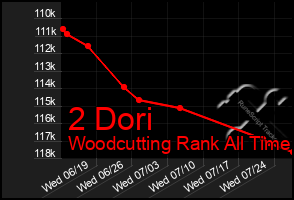 Total Graph of 2 Dori