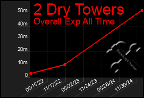 Total Graph of 2 Dry Towers