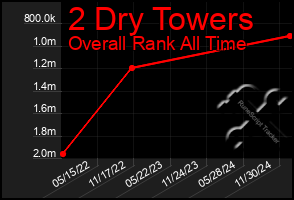 Total Graph of 2 Dry Towers