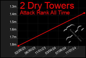 Total Graph of 2 Dry Towers