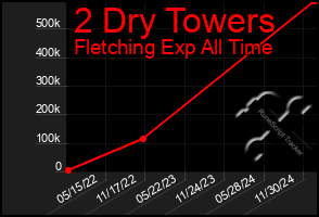 Total Graph of 2 Dry Towers